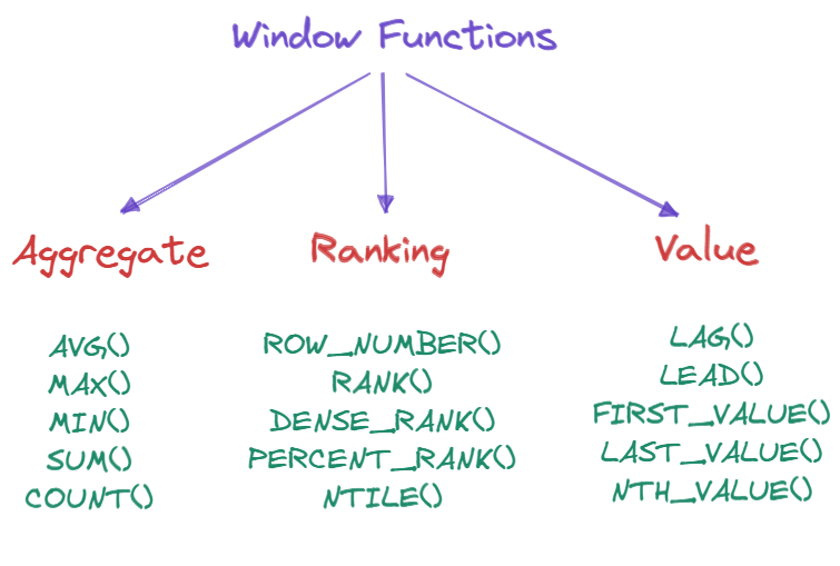 AlgoDaily SQL Window Functions